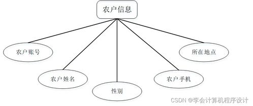 基于Django的助農(nóng)果蔬銷售網(wǎng)站設(shè)計與實現(xiàn)——融合網(wǎng)絡(luò)文化經(jīng)營的創(chuàng)新模式